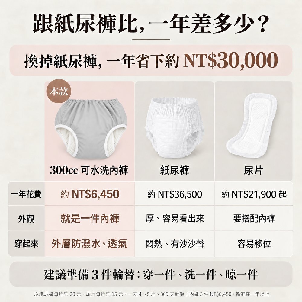 跟紙尿褲比,一年差多少? 300cc 可水洗防漏尿內褲與紙尿褲、尿片一年花費比較:紙尿褲一年約 NT$36,500,300cc 內褲 3 件約 NT$6,450 可輪流穿一年以上,一年省下約 NT$30,000,外層防潑水透氣,建議準備 3 件輪替。