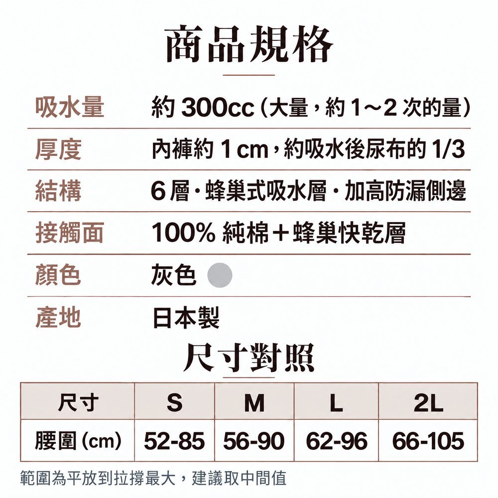 商品規格 300cc 男用可水洗防漏尿內褲規格:吸水量約 300cc(約 1~2 次的量)、內褲約 1 cm、6 層結構與蜂巢式吸水層、加高防漏側邊、接觸面 100% 純棉+蜂巢快乾層、灰色、日本製;尺寸 S、M、L、2L 依腰圍選擇。
