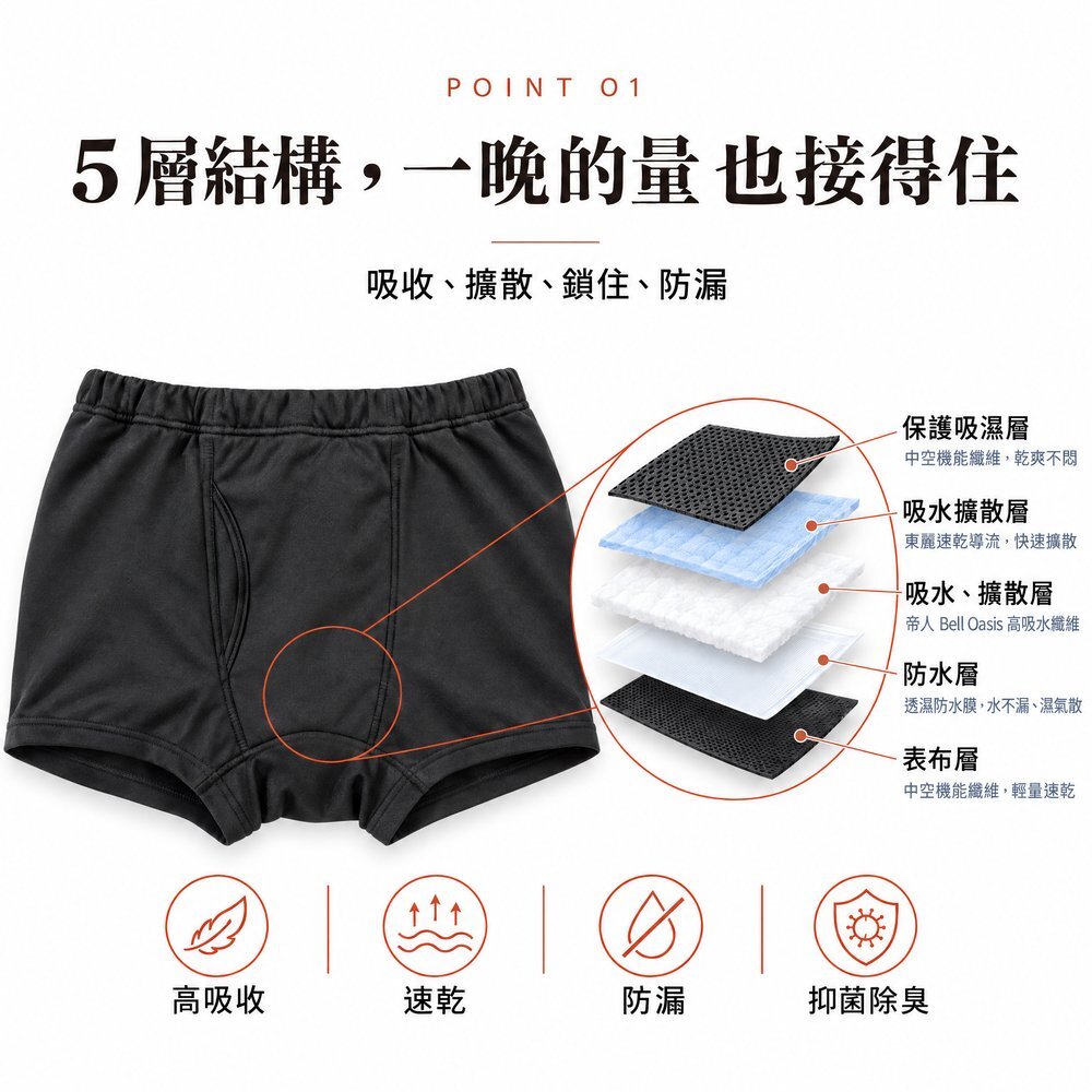 男用防漏尿四角褲 5 層吸水結構圖：保護吸濕層、東麗速乾吸水擴散層、帝人 Bell Oasis 高吸水纖維層、透濕防水膜、表布層，約可吸收 300cc，具高吸收、速乾、防漏、抑菌除臭機能。