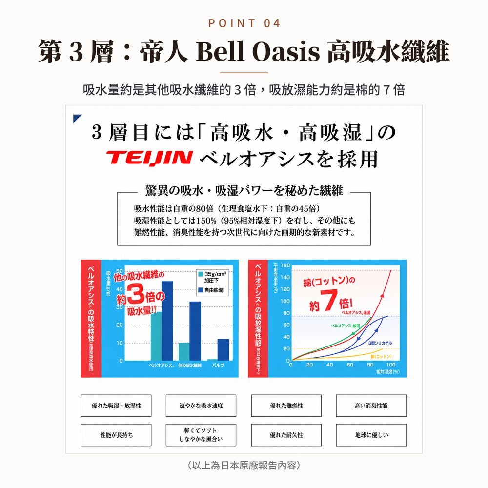 日本原廠帝人 Bell Oasis 高吸水纖維資料：吸水量約為其他吸水纖維的 3 倍，吸放濕能力約為棉的 7 倍，用於男用防漏尿四角褲的吸水擴散層。