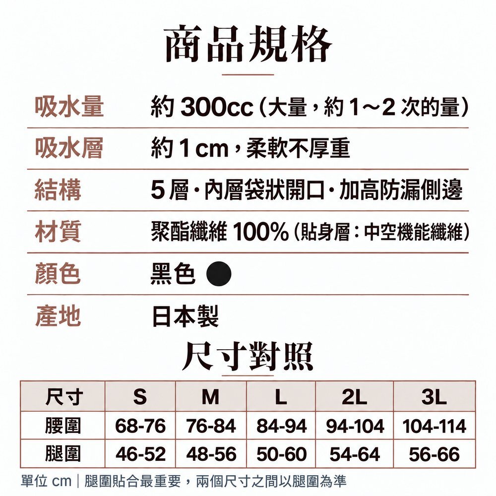 300cc 男用可水洗防漏尿內褲四角款規格：吸水量約 300cc、吸水層約 1 公分、5 層結構、聚酯纖維 100%、黑色、日本製；尺寸 S～3L，依腰圍與腿圍選擇。