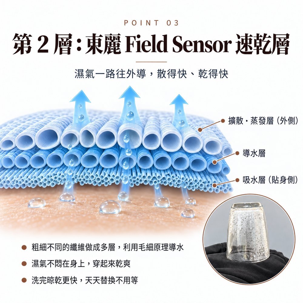 東麗 Field Sensor 速乾纖維示意圖，粗細不同的纖維做成多層，利用毛細原理把濕氣往外導，穿著乾爽、洗後乾得快；右下為杯子透氣實測。