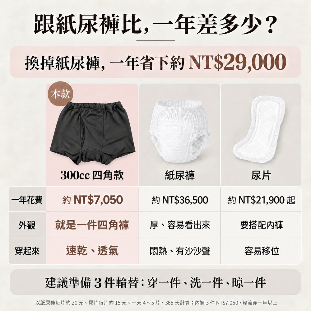 300cc 防漏尿四角褲與紙尿褲、尿片一年花費比較：紙尿褲一年約 NT$36,500，四角款 3 件約 NT$7,050 可輪流穿一年以上，一年省下約 NT$29,000，建議準備 3 件輪替。