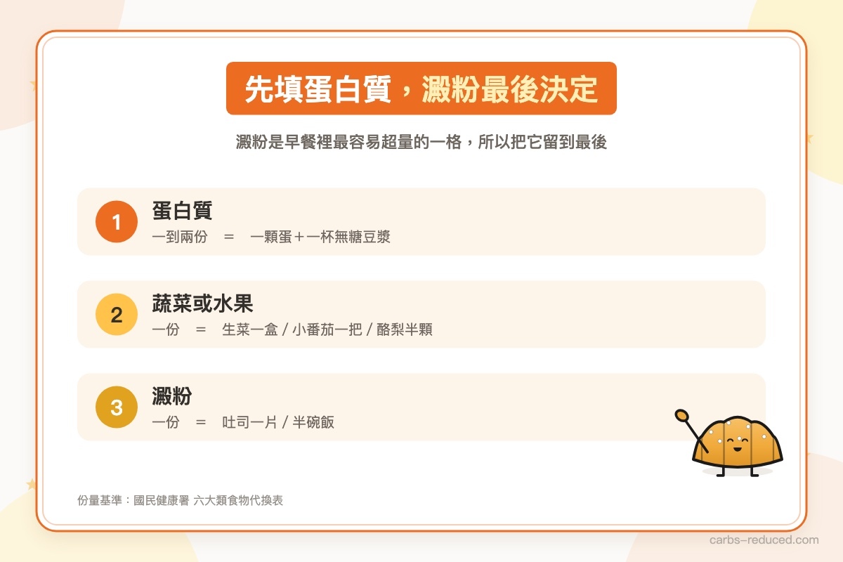 先填蛋白質、澱粉最後決定——三列份量表,鹽可頌先生像老師一樣指著第三列