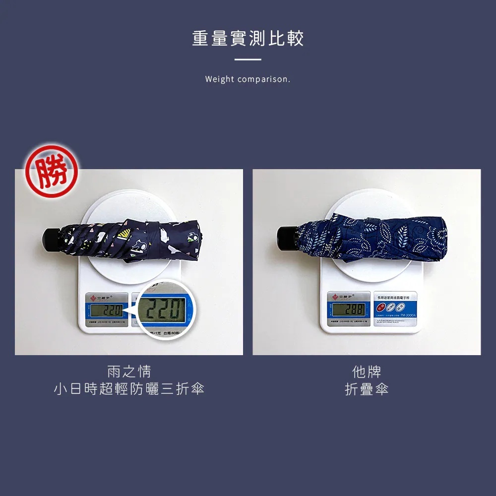 小日時超輕防曬三折傘重量實測約220克,較他牌折疊傘輕巧便攜