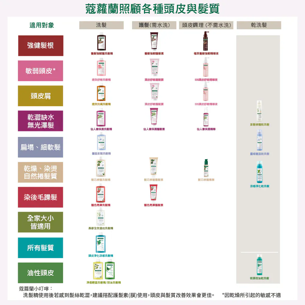 KLORANE 蔻蘿蘭全系列頭皮與髮質護理對照表 - 涵蓋油性頭皮、強健髮根、敏弱與乾燥髮質洗護推薦