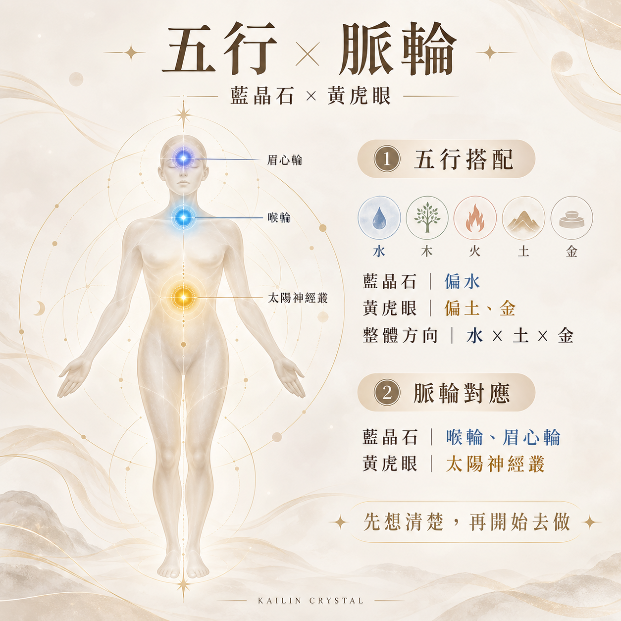 藍晶石黃虎眼五行脈輪介紹圖｜水土金五行搭配，對應喉輪、眉心輪與太陽神經叢，象徵清晰思緒、表達與行動力