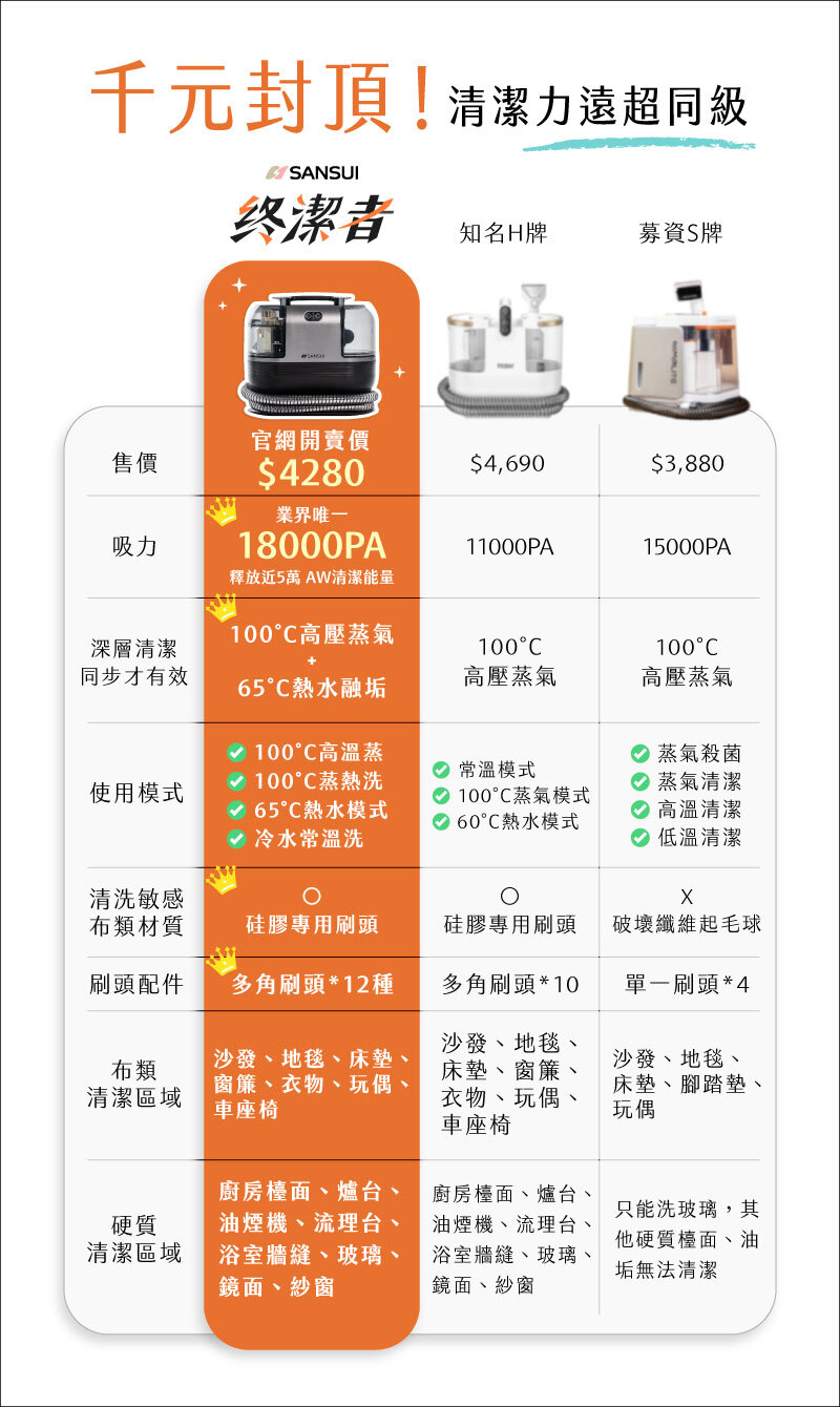 比較其他織物機擁有18Kpa吸力,100度高壓蒸氣,65度熱水融垢,12種刷頭,符合更多布類清潔需求
