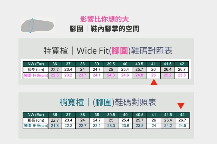 Northwave Extreme Plus 特寬楦 Wide Fit 與稍寬楦鞋碼腳圍對照表