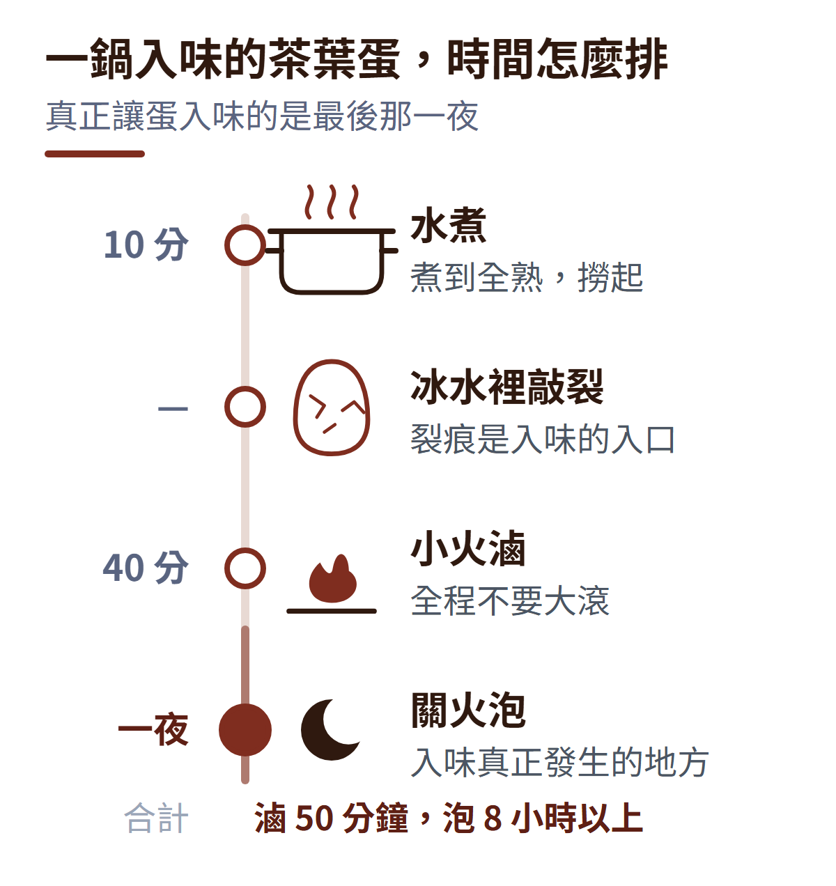 茶葉蛋滷製的時間軸,左側是時間刻度:水煮 10 分鐘煮到全熟、在冰水裡敲裂、小火滷 40 分鐘全程不要大滾、關火後泡一夜;最後一段軸線加粗,表示浸泡佔掉最多時間,合計滷 50 分鐘、泡 8 小時以上。