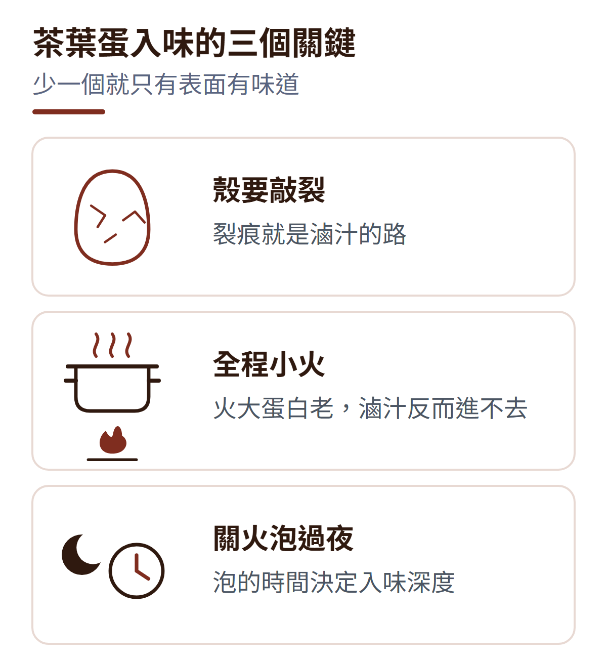 茶葉蛋入味的三個關鍵:一顆帶裂紋的蛋代表殼要敲裂;一個小火的爐火圖示代表全程小火;一個月亮加時鐘圖示代表關火後浸泡過夜。