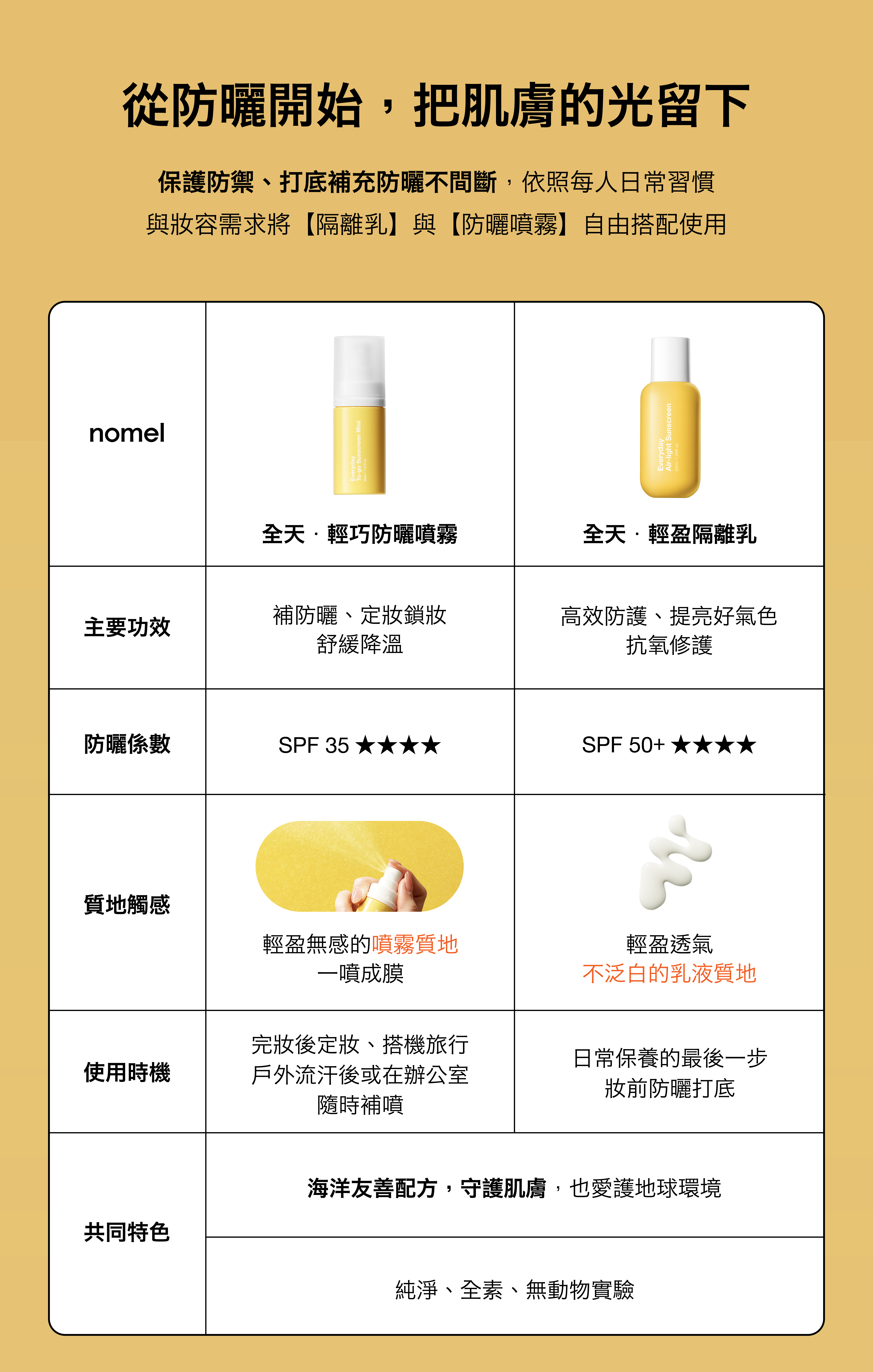nomel 防曬雙重奏組合使用時機及用量說明，外出前30分鐘全臉＋頸部取用2.4ml全天・輕盈隔離乳，外出時以全天．輕巧防曬噴霧補擦