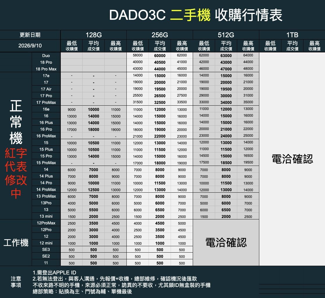 手機維修線上課程|零基礎學修手機,副業接案一次學會 26 DADO3C 二手機收購行情表:各型號 iPhone 依容量列出最低收購價、平均成交價、最高收購價,提供手機維修線上課程學員參考