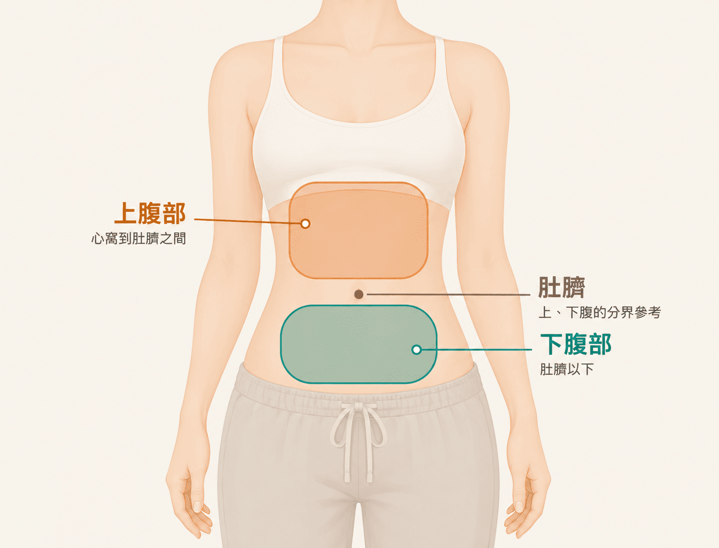 胃脹氣症狀出現的位置,可以作為觀察時的線索。
