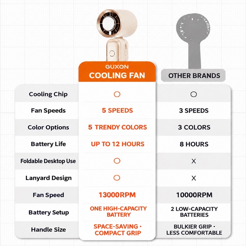 Comparison table of the GUXON Cooling Fan against other brands on cooling chip, fan speeds, colour options, battery life and fan speed