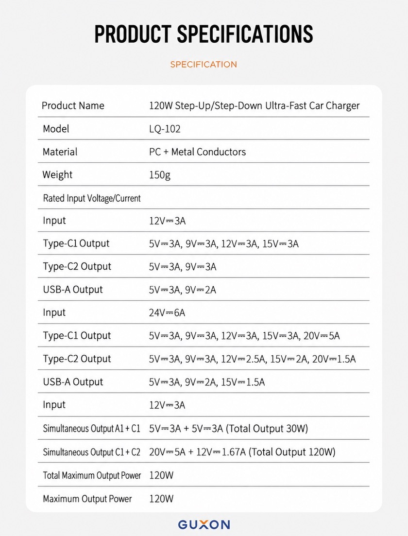 GUXON LQ-102 120W car charger specification chart showing 12V and 24V input and the output rating of each port