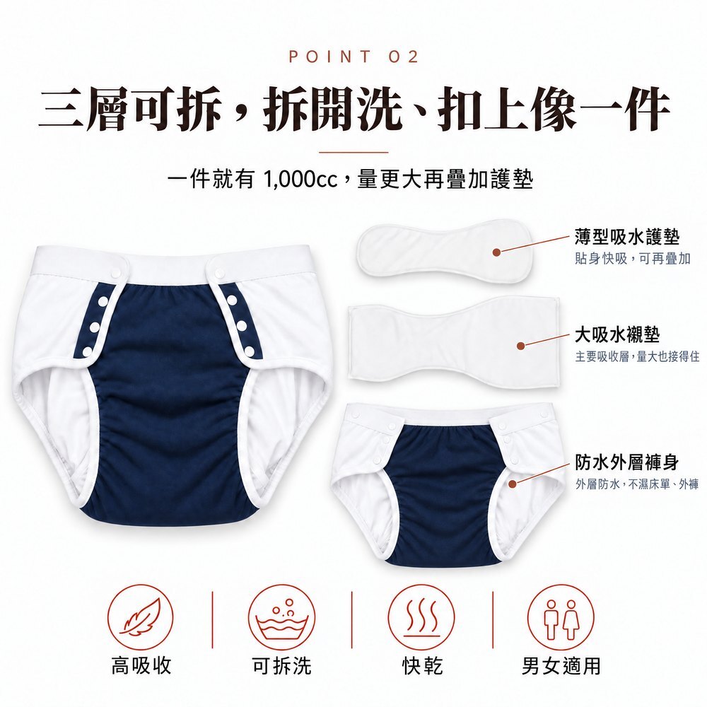 三層可拆,拆開洗、扣上像一件 照護款三層結構:薄型吸水護墊(貼身快吸、可再疊加)、大吸水襯墊(主要吸收層)、防水外層褲身(不濕床單外褲),一件 1,000cc。