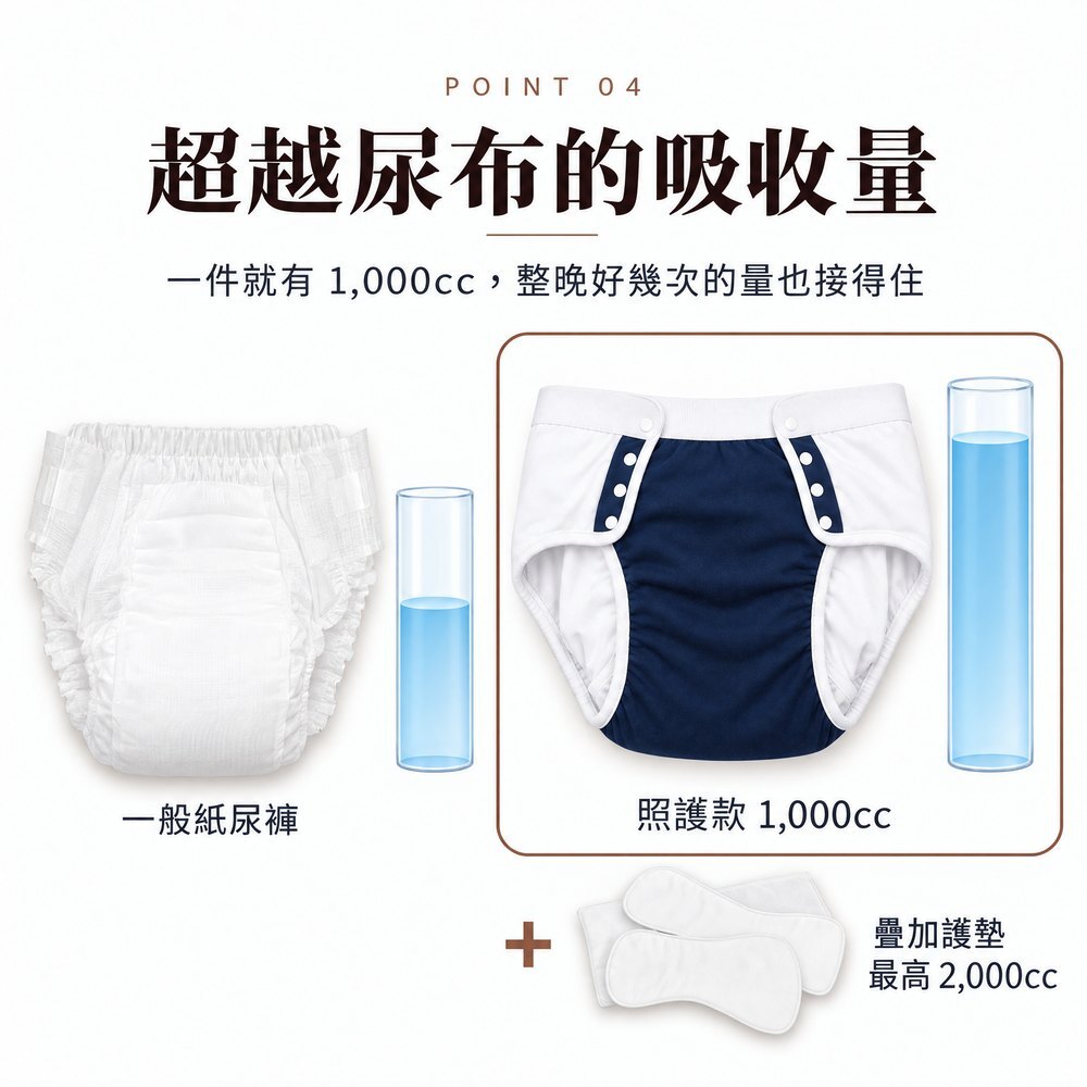 超越尿布的吸收量 照護款防漏尿內褲吸水量 1,000cc,比一般紙尿褲吸得更多;疊加吸水護墊最高 2,000cc,整晚好幾次的量也接得住。
