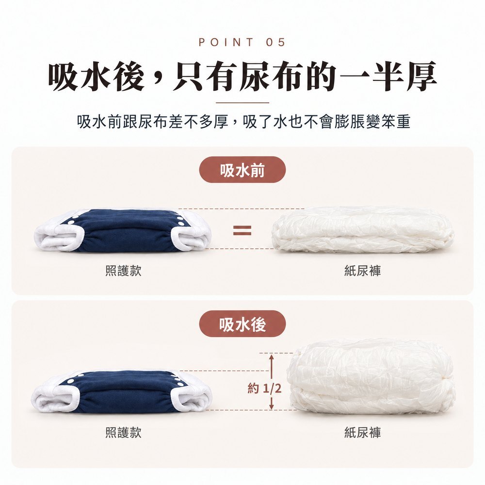 吸水後,只有尿布的一半厚 照護款與紙尿褲厚度對比:吸水前兩者差不多厚,吸水後紙尿褲膨脹,照護款約只有紙尿褲的一半厚。