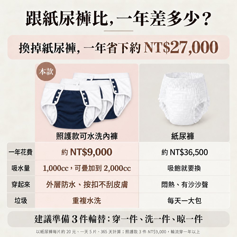 跟紙尿褲比,一年差多少? 照護款可水洗內褲與紙尿褲一年花費比較:紙尿褲一年約 NT$36,500,照護款 3 件約 NT$9,000 可輪流穿一年以上,一年省下約 NT$27,000。