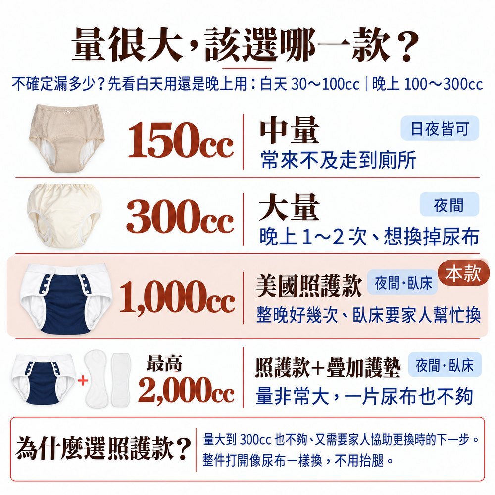 量很大,該選哪一款? 吸水量選擇表:150cc 中量、300cc 大量夜間、美國照護款 1,000cc(本款)、照護款疊加護墊最高 2,000cc,量大又需要家人協助更換時選照護款。