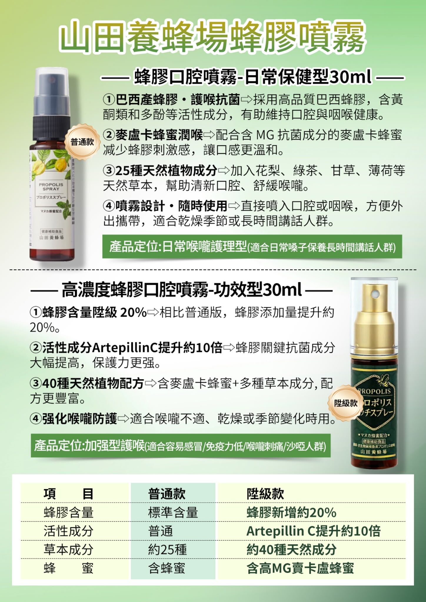 【日本製山田養蜂場】高濃度洋紅色蜂膠口腔噴霧 - 30ml(J2610 YB704)