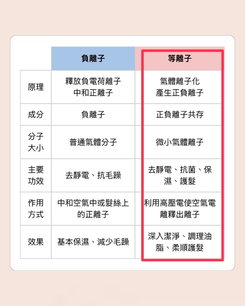 G.L HyperSonic 等離子高速吹風機 90℃恆溫護髮 276g輕量