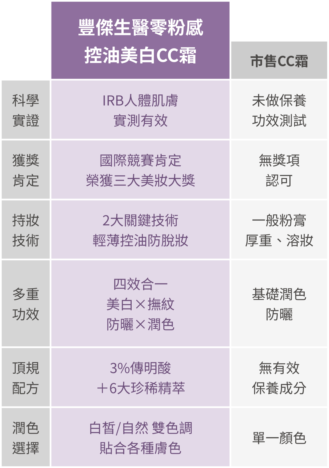 豐傑CC霜與市售CC霜比較圖