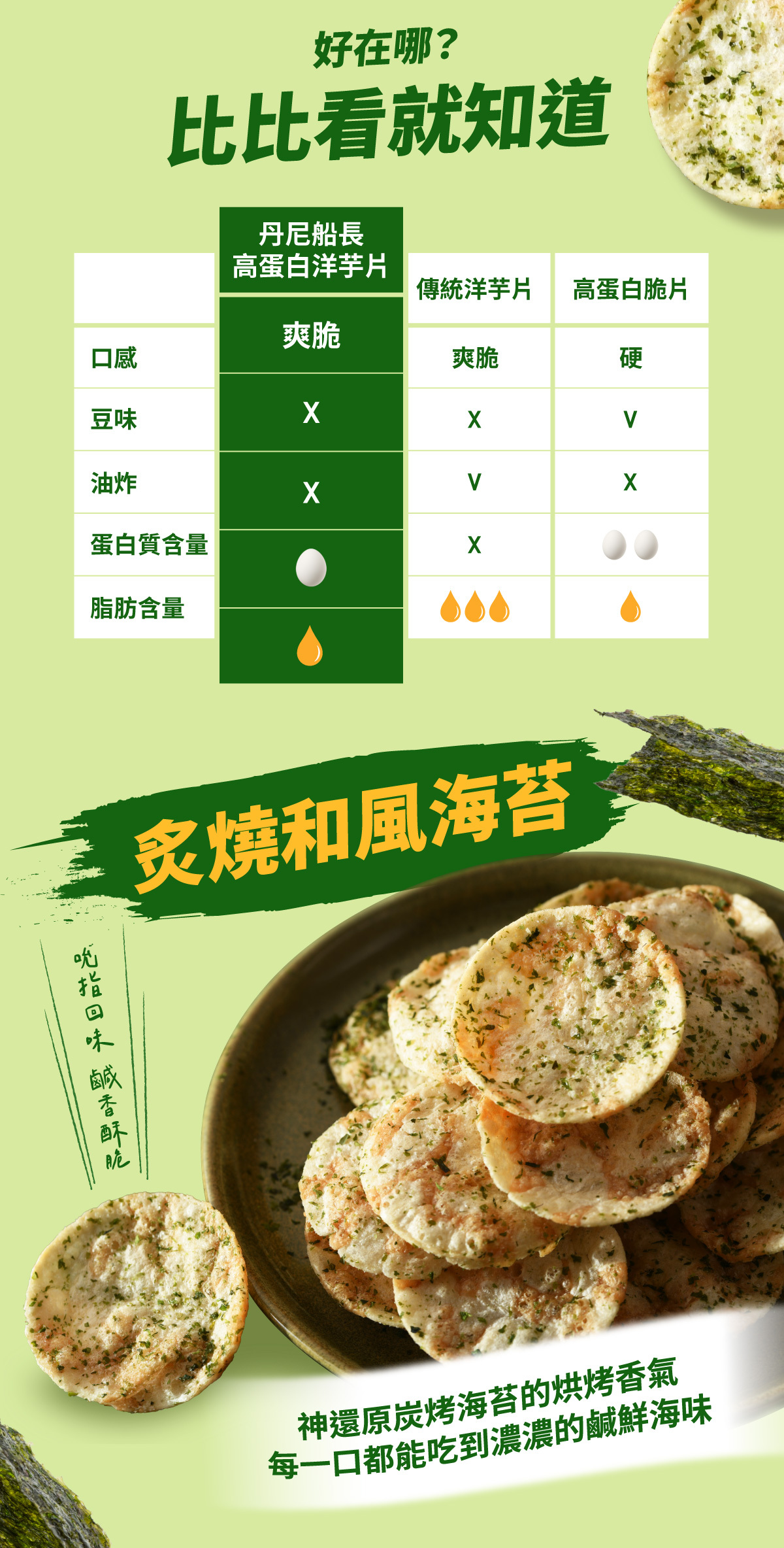 丹尼船長高蛋白洋芋片與傳統洋芋片、高蛋白脆片比較,炙燒和風海苔口味特寫,烘烤海苔香氣鹹香酥脆