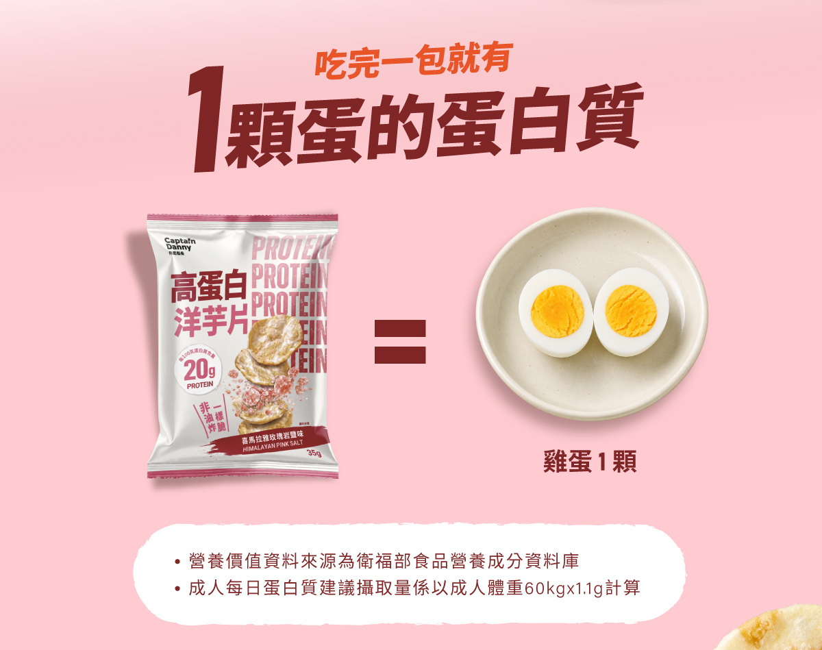 一包35g喜瑪拉雅玫瑰岩鹽味高蛋白洋芋片的蛋白質,約等於一顆水煮雞蛋