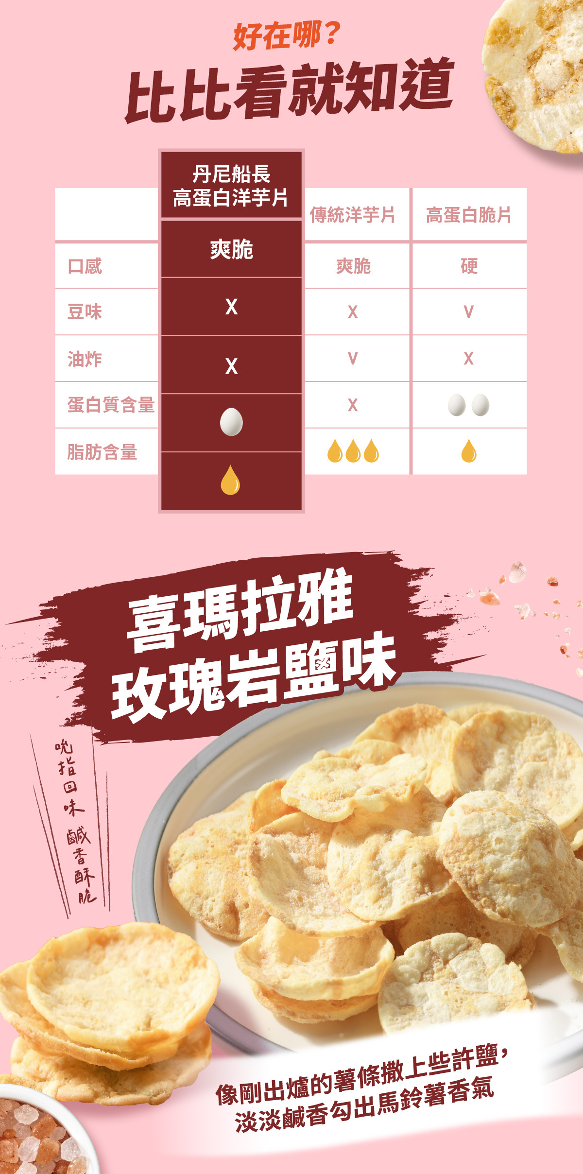 丹尼船長高蛋白洋芋片與傳統洋芋片、高蛋白脆片比較,喜瑪拉雅玫瑰岩鹽味特寫,淡淡鹹香帶出馬鈴薯香氣