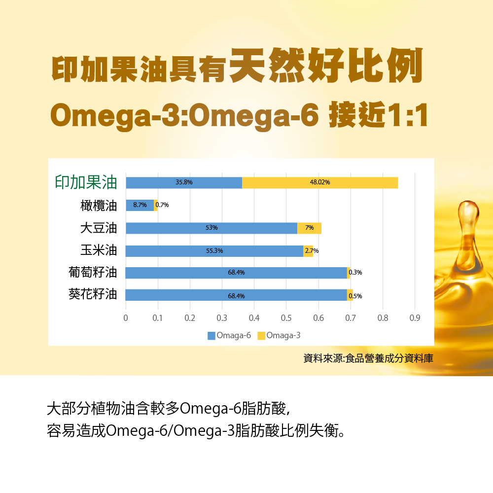 印加果油與橄欖油、大豆油、玉米油、葡萄籽油、葵花籽油的脂肪酸組成比較圖,呈現印加果油含有較高比例的植物來源 Omega-3,且Omega-3 與 Omega-6 比例接近理想比例 1:1,反之其他都含較多omega-6脂肪酸。