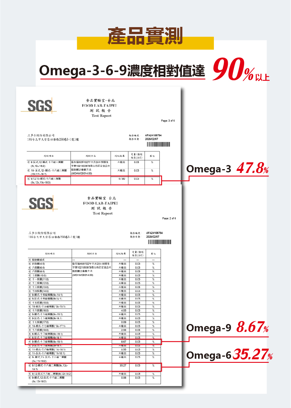 三多印加果油 SGS 檢驗報告,Omega-3、Omega-6、Omega-9 脂肪酸相對含量合計達90%以上。