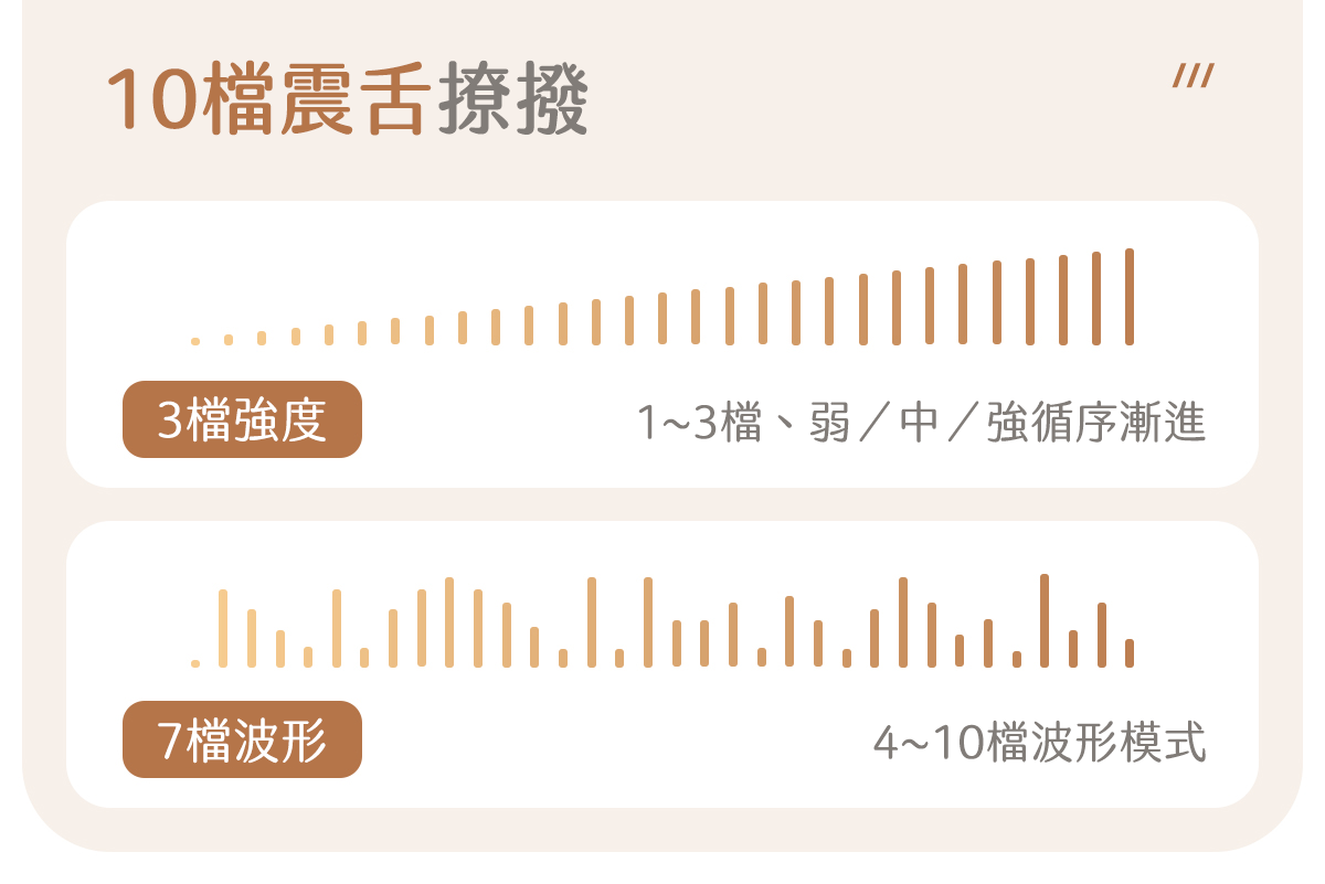 Kisstoy 唇之愛舌舔吸啜器10段震動說明圖，以長短直條區分1至3段強度循序漸進與4至10段波形模式。