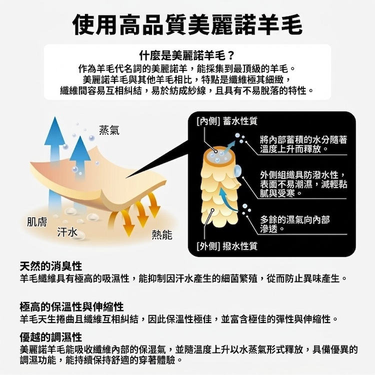 YOROI 鎧武者高品質美麗諾羊毛纖維結構圖解，展示外側防潑水、內側蓄水排濕與天然抑菌消臭保溫原理