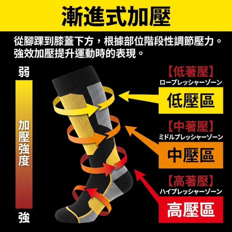 YOROI 鎧武者漸進式加壓分區圖解，展示膝下低壓區、小腿肚中壓區與腳踝高壓區的階段性壓力調節技術
