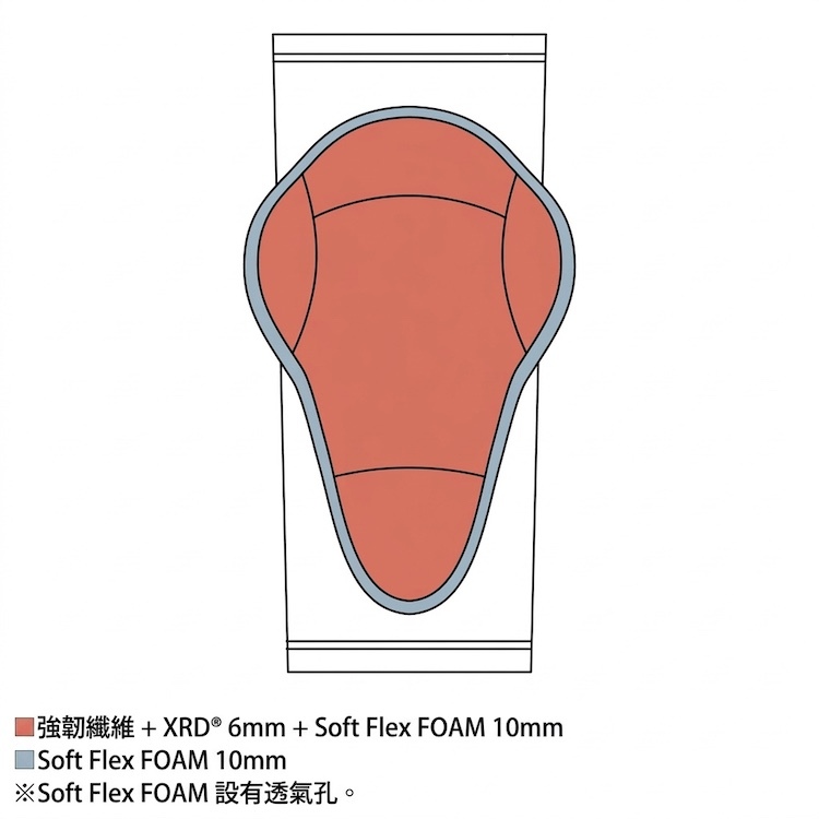 YOROI 鎧武者 YM-1817 護肘結構分區示意圖，標示強韌纖維搭配 6mm XRD 墊與 10mm 透氣孔 Soft Flex FOAM 的立體防護配置
