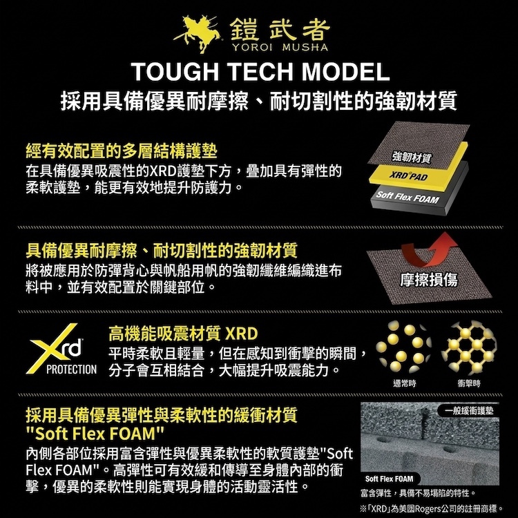 YOROI 鎧武者 TOUGH TECH MODEL 防摔技術圖解,展示強韌防割耐磨織物、衝擊瞬間分子鎖定之美國 XRD 吸震材質與不易塌陷之 Soft Flex FOAM 緩衝層