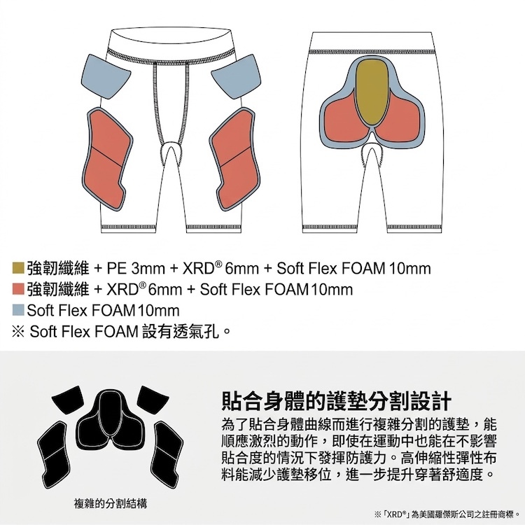 YOROI 鎧武者 YM-1815 護墊配置分佈圖,展示尾椎 PE 板+XRD 6mm+Soft Flex FOAM 10mm 多層構造、臀腿側邊防護層與貼合曲線的複雜人體工學分割設計