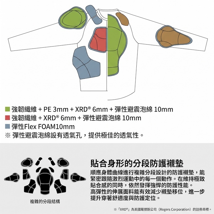 YOROI 鎧武者 YM-1812 防摔襯墊配置分佈圖,標示脊椎 PE 板+XRD 6mm+避震泡綿 10mm 複合結構、胸肩肘分區防護及貼合人體曲線的複雜分段構造