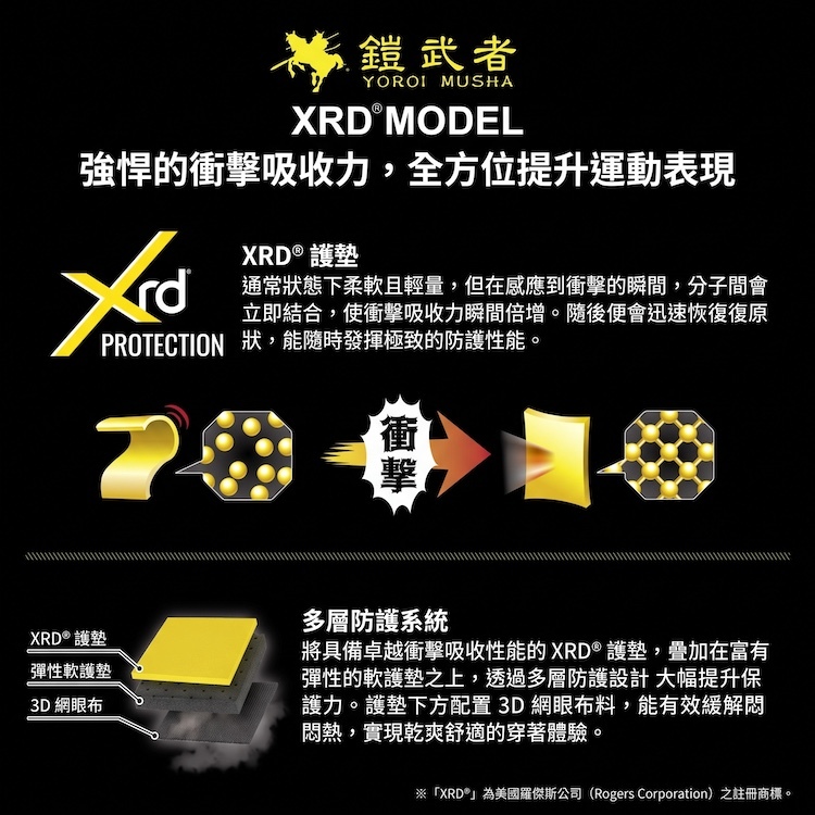 YOROI 鎧武者 XRD 衝擊吸收材料科技圖解,說明撞擊時分子緊密結合硬化原理,以及 XRD 護墊、彈性軟護墊搭配 3D 網眼布的多層防護系統結構