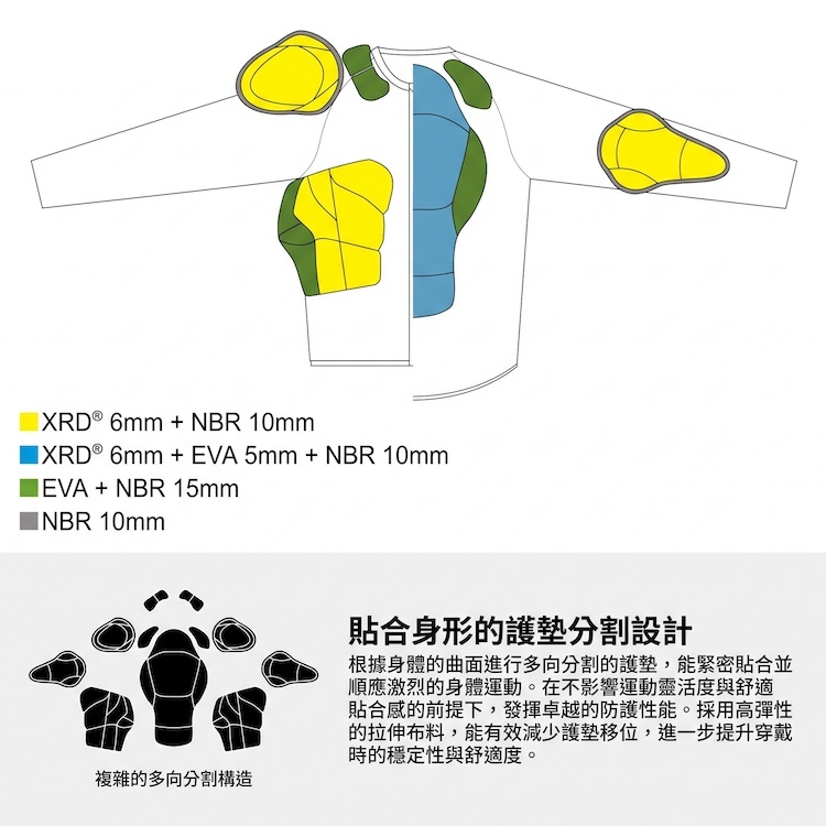 YOROI 鎧武者 YM-1735 護墊分割人體工學配置示意圖,標示 XRD 6mm 結合 NBR 10mm 與 EVA 等各部位複合緩衝層厚度規格