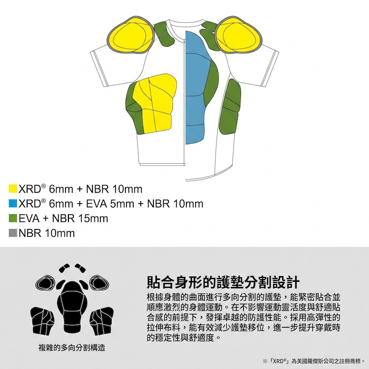YOROI 鎧武者 YM-1739 短袖款護墊分割人體工學配置示意圖，標示 XRD 6mm 結合 NBR 10mm 與 EVA 等各部位複合緩衝層厚度規格