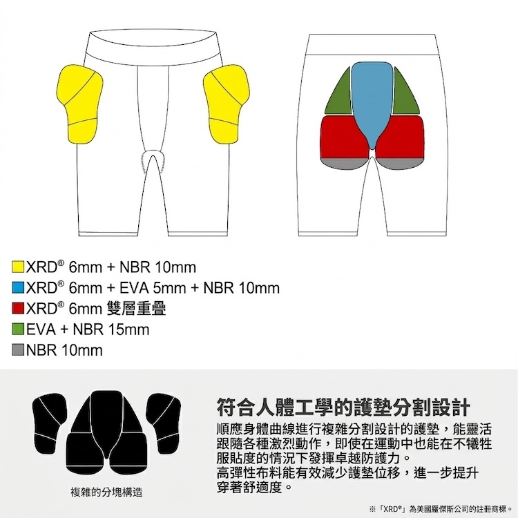 YOROI 鎧武者 YM-1737 防摔褲護墊結構解剖圖，詳細標示尾椎 XRD 6mm+EVA+NBR、臀部 XRD 雙層重疊等多層複合抗衝擊人體工學分割設計