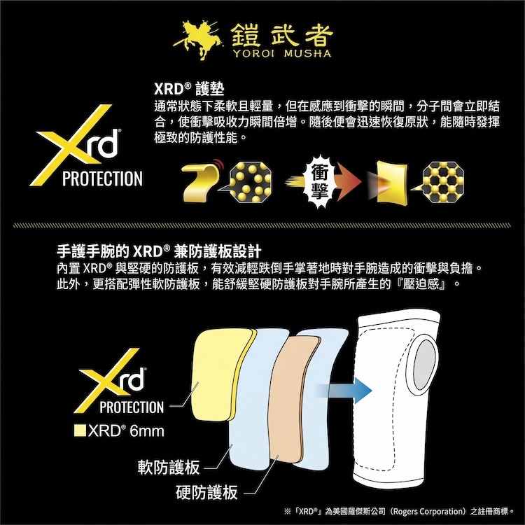 YOROI 鎧武者滑雪護腕 XRD 護墊與防護板複合結構圖解,展示 XRD 6mm 瞬間硬化衝擊吸收墊、軟防護板與硬防護板多層防護設計