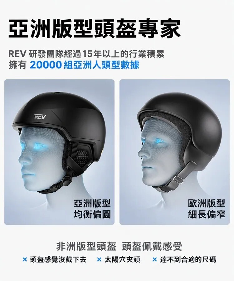 REV 亞洲版型頭盔專家宣傳圖，對比展示亞洲版型均衡偏圓與歐洲版型細長偏窄的頭型差異，強調擁有 20000 組亞洲人頭型數據