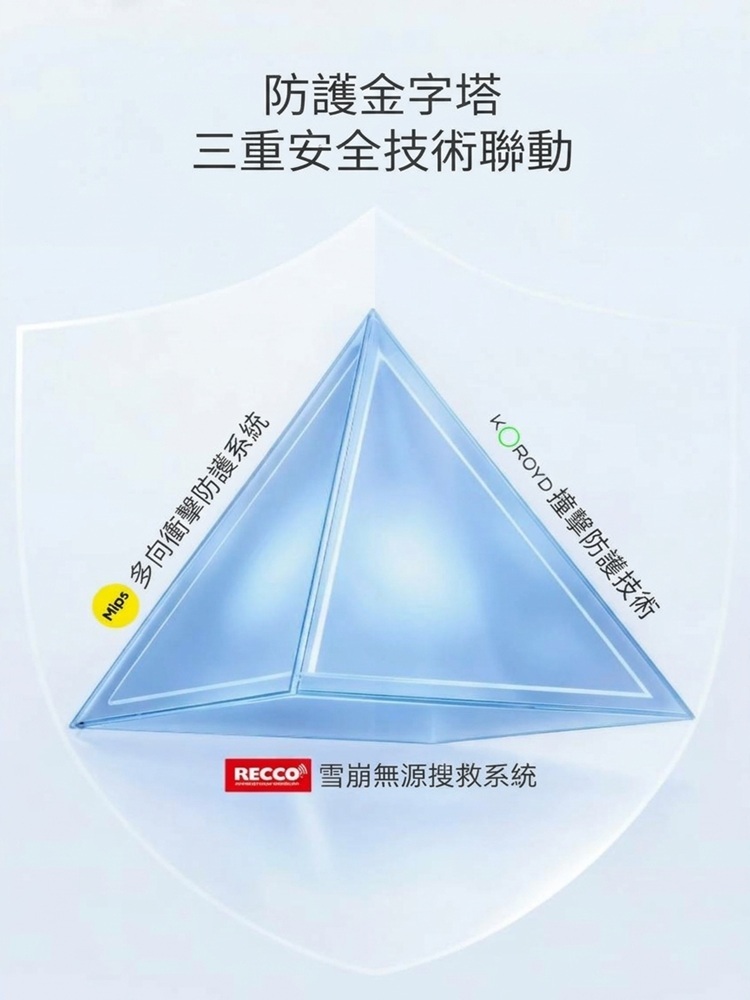 REV 滑雪頭盔防護金字塔與三重安全技術聯動圖,展示 Mips 多向衝擊防護系統、KOROYD 撞擊防護技術與 RECCO 雪崩無源搜救系統。