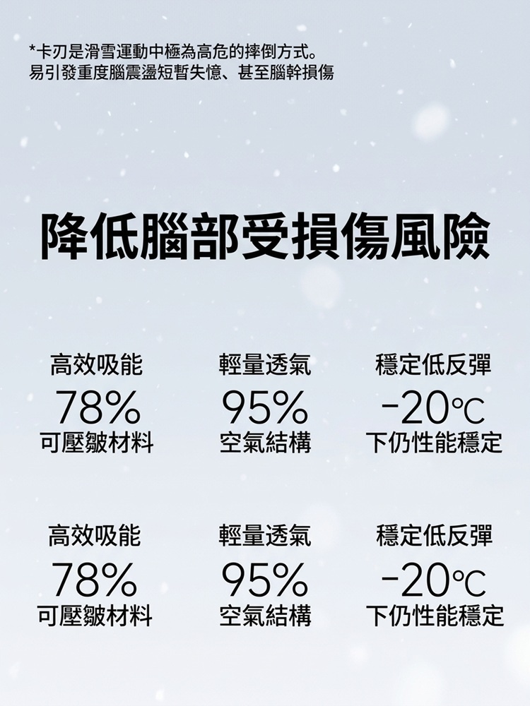 REV 滑雪頭盔防護性能與材質數據圖,詳細列出 78% 可壓皺材料高效吸能、95% 空氣結構輕量透氣,以及在攝氏零下 20 度仍能保持性能穩定的低反彈特點。