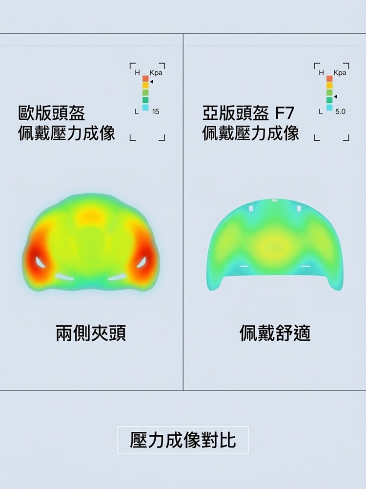 REV 歐版頭盔與亞版頭盔 F7 佩戴壓力成像對比圖,展示歐版頭盔產生的兩側夾頭現象,與亞版 F7 頭盔壓力分散均勻、佩戴舒適的對比結果。