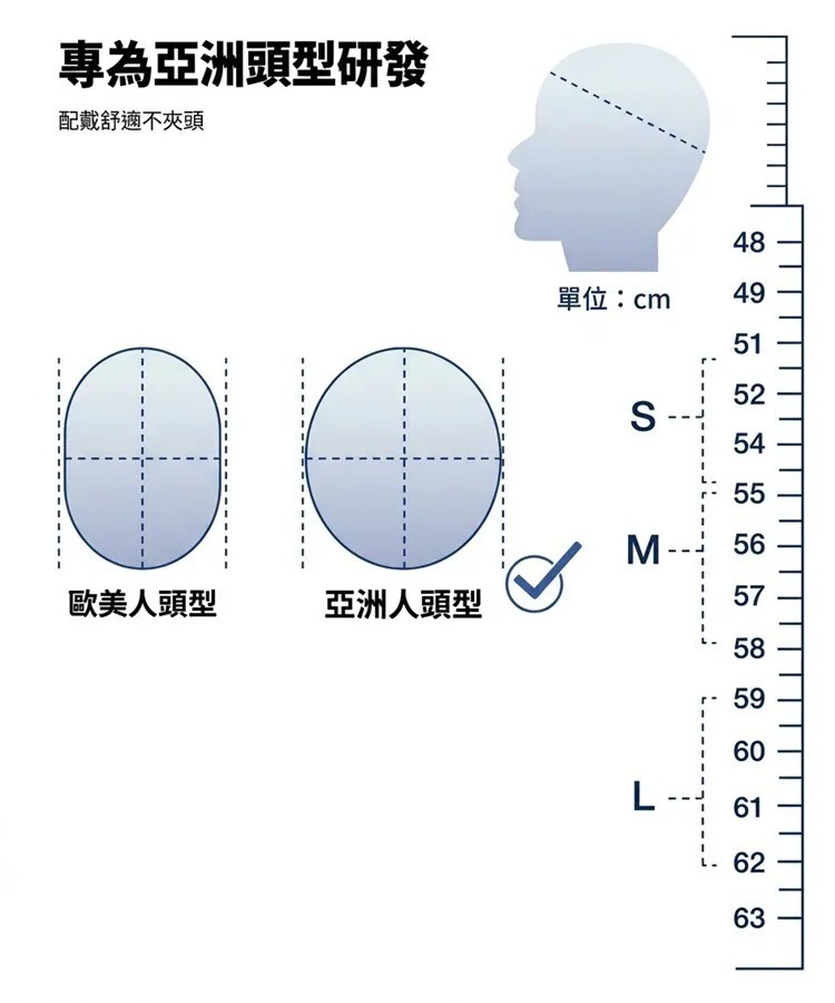 REV亞洲人頭型專用研發與頭圍尺寸對照表,標註「專為亞洲人頭型研發配戴舒適不夾頭」,展示歐美人頭型(狹長型)與亞洲人頭型(圓弧型)對比,並提供S(51-54cm)、M(55-58cm)及L(59-62cmL(59-62)頭圍尺寸對照。